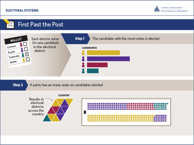 Figure 1: First past the post